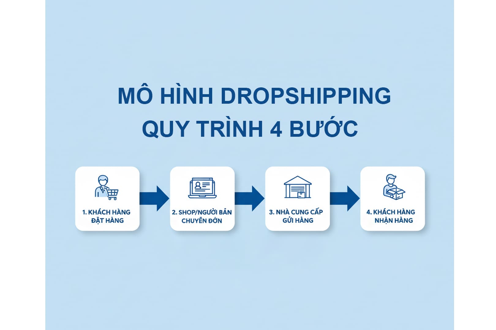 Ảnh: Sơ đồ quy trình Dropshipping